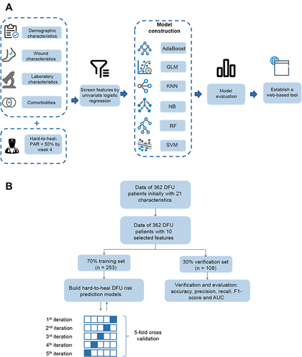 Figure 1 (A) Workflow of the study; (B) Flowchart of patient selection.