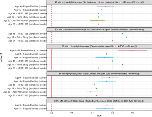 Figure 5. Comparison of different polymethylation scores and their accuracy at classifying prenatal smoke exposure among 805 children with saliva samples in the Fragile Families and Child Wellbeing study as opposed to previously reported results in cord and peripheral blood samples.