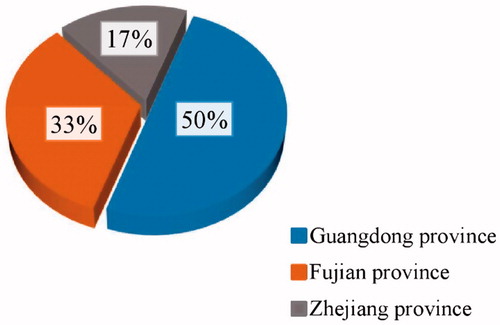 Figure 7. Frequency of typhoon landfall place. Sources: http://typhoon.zjwater.gov.cn/ and re-drawn by authors.