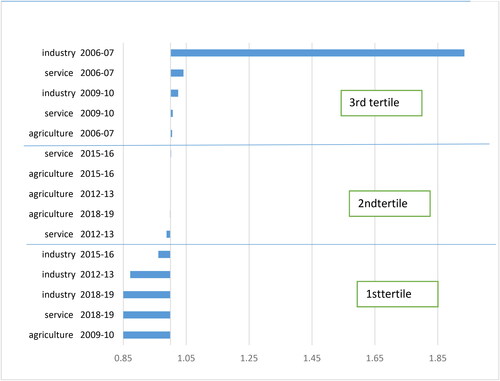 Figure 2. Intensity effect of carbon decomposition identification.Source: author’s own calculation