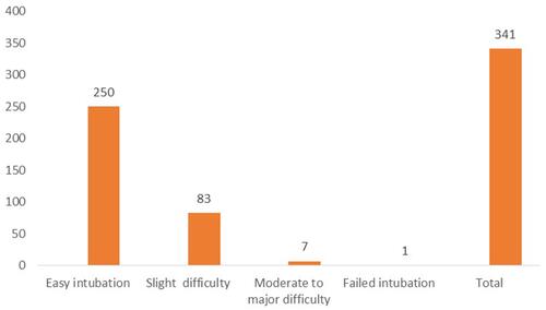 Figure 2 Incidence of difficult intubation among study participants (Frequency).