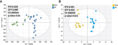 Figure 5 Orthogonal-projection to latent structure- discriminant analysis model of ethnicity in Faecal BA (A) and HILIC (B) assay at diagnosis (Timepoint 1).