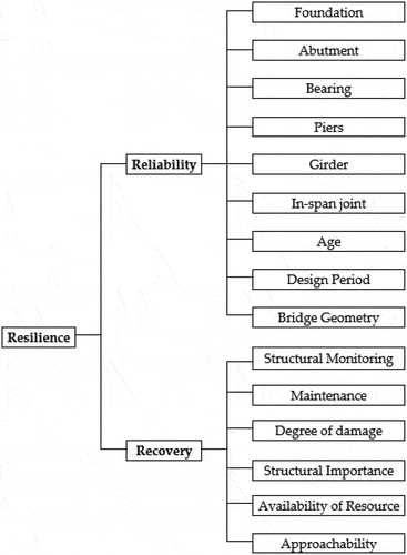 Figure 5. Bridge infrastructure resilient hierarchy system against seismic hazard (Khan et al., Citation2022).