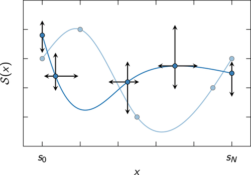 Figure 1. Visualizing the principle of spline fitting. When fitting a cubic spline S(x) to some data points {xm,ym}m=0M, we exploit the fact that for every set of knot coordinates (s0,S(s0)),(s1,S(s1)),…,(sN,S(sN)) (blue circles) there exists a unique cubic spline (blue solid lines) satisfying the boundary conditions in EquationEq. (12)(12) S ′′1(s0)=S ′′N(sN)=0,(12) . Thus, by varying the knot coordinates (black arrows), we can change the shape of the spline to minimize χ2 in EquationEq. (13)(13) χ2=∑m=0Mym−S(xm)σm2,(13) . Note that the edge knots at x=s0 and x=sN can only be varied in y-direction, whereas the “inner” knots are allowed to take arbitrary x-values within the interval [s0,sN].
