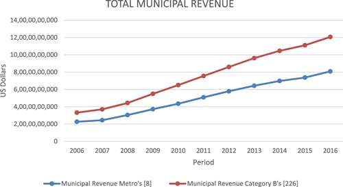Figure 2. Municipal Revenue in Metropolitan vs Category B municipalities (Quantec Citation2019).