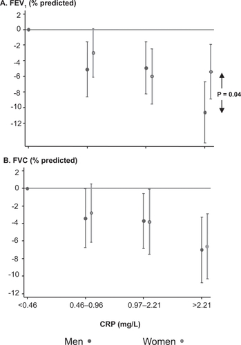 Figure 3 Estimated difference in FEV1 (A) and FVC (B) between subjects with different CRP values, where subjects in the 1st CRP quartile are the reference. The estimates are adjusted for age, sex, BMI and pack years.