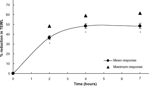 Figure 4 Mean percentage reduction in TEWL measurements for Rescue Gel over time (hours).