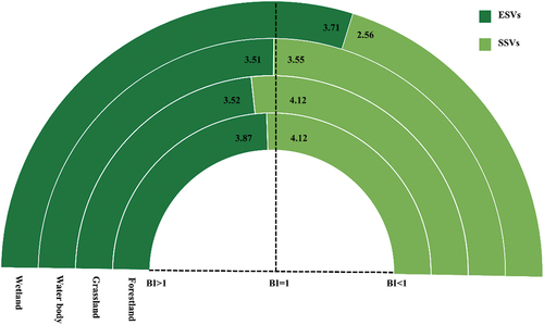 Figure 5. The value orientations of ecosystem service values and socioeconomic service values of greenspace.