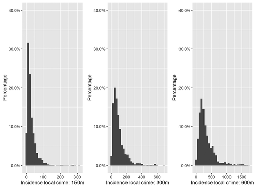 Figure 3. Crime incidence in ego-hoods of different size (radius of 150 m, 300 m, and 600 m) around adolescents’ residential pseudo-addresses.