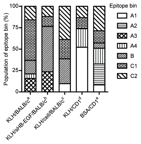 Figure 4. Difference of epitope bin population by mouse strain and immunogen type. Epitope bin populations were analyzed based on the immunization method used to generate the mAbs. a-cBALB/c immunization with aKLH-conjugated sHB-EGF; bKLH-conjugate and a final boost of sHB-EGF; cco-immunization of the KLH-conjugate and proHB-EGF-expressing cells; d,eCD1 immunization with dKLH-conjugate; eBSA-conjugated sHB-EGF.