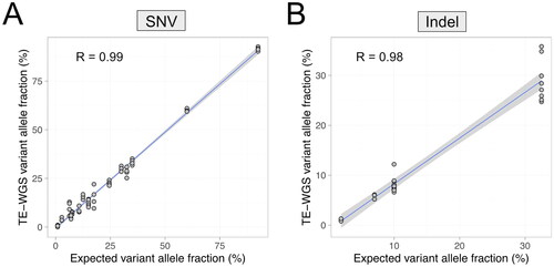 Figure 1. Correlation of expected and observed variant allele fractions in the reference material. Observed variant allele fraction single nucleotide variants (A) and insertion and deletion variants (B) by TE-WGS were concordant with the expected variant allele fractions provided by the reference material manufacturer.