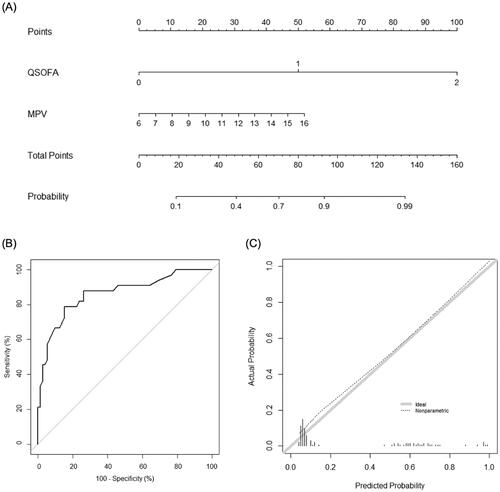 Figure 3. Nomogram for predicting the development of serious medical complications. (A) The novel nomogram for predicting the development of serious medical complications, developed using the training data set, is shown. (B) The discriminative ability of the nomogram is good, with an area under the receiver-operating characteristic curve of 0.862 (95% confidence interval: 0.780–0.943). (C) The calibration plot of the prediction model indicates good agreement between the predicted and observed probabilities of the development of serious medical complications. qSOFA: quick Sequential Organ Failure Assessment; MPV: mean platelet volume.