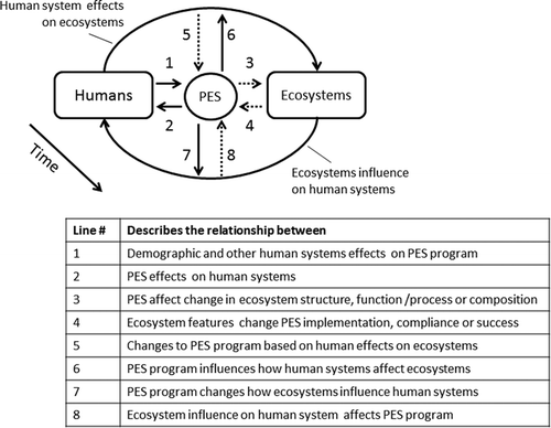 Figure 1. An illustration of a CHANS framework for PES research. Solid arrows represent recognized impacts, while dotted arrows represent unstudied or understudied relationships. The legend provides a description of the reciprocal relationships among PES programs, human systems, and ecosystems. The diagonal time line captures the temporal dimension which is essential in PES research as all elements in this CHANS will change and evolve over time. Lines shown here can include nonlinear, synergistic, or lagged effects that may occur on different temporal and spatial scales.