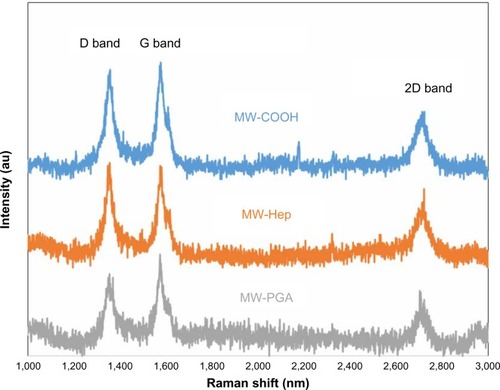 Figure 3 Raman spectra of multiwalled (MW) oxidized (COOH), MW heparin (Hep), and MW polyglycolic acid (PGA) carbon nanotubes.