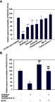 Figure 2 (A) Relative apparent permeability of PMX/DCK-OP across a Caco-2 cell monolayer after incubation with various transport inhibitors and (B) with or without EGTA in the presence or absence of all inhibitors except cyclosporine A.Notes: Each value represents the mean ± standard deviation (n=6). **P<0.01, ***P<0.001 compared to the Papp of the untreated control group. ###P<0.001 compared to the apparent permeability of PMX/DCK-OP after treatment with all inhibitors except cyclosporine A in the absence of EGTA. $$$P<0.001 compared to the Papp of PMX/DCK-OP after treatment with EGTA in the presence of all inhibitors except cyclosporine A.Abbreviations: PMX, pemetrexed; DCK, Nα-deoxycholyl-L-lysyl-methylester; PMX/DCK, ion-pairing complex between PMX and DCK; PMX/DCK-OP, oral powder formulation of PMX/DCK; Act D, actinomycin D; MβCD, methyl-β-cyclodextrin; ASBT; EGTA, ethylene glycol-bis-(β-aminoethyl ether)-N,N,N′,N′-tetraacetic acid; Papp, apparent permeability of PMX/DCK-OP across a Caco-2 cell monolayer.