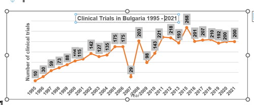Figure 1. Clinical trials in Bulgaria 1995–2021 (source BDA reports) [Citation5].