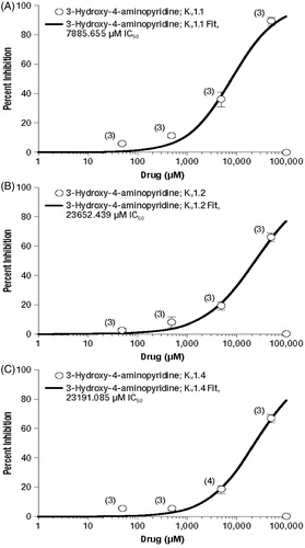 Figure 2. Concentration–response curves of 3-hydroxy-4-aminopyridine for the potassium channels Kv 1.1 (A), Kv 1.2 (B), and Kv 1.4 (C). Values represent mean percent inhibition ± standard deviation; numbers in parentheses represent the number of replicates.