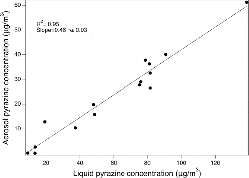 Figure 2. Plot of the measured pyrazine concentration in aerosol particulate matter versus the concentration measured in the parent e-cigarette liquids.