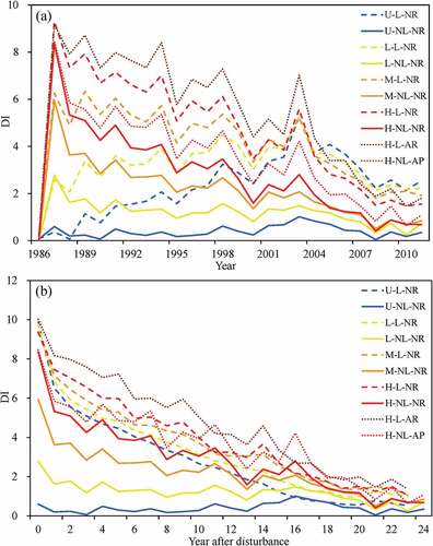 Figure 9. Temporal trajectory of DI value for each recovery patterns in 1988–2011 from the perspective of statistics by years (a) and year after disturbance (b). The acronyms were composed of three parts: the first part indicated burn severity, including unburned (U), low severity (L), moderate severity (M), and high severity (M); the second part indicated forest logging, including logged forest (L) and non-logged forest (NL); the third part indicated recovery approaches, including natural regeneration (NL), artificial regeneration (AR), and assisted natural regeneration (AP).