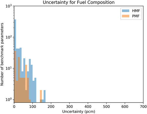 Fig. 17. Fuel composition uncertainty.