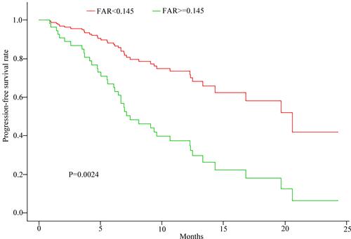 Figure 1 Kaplan–Meier survival curves for PFS stratified by different values of FAR.