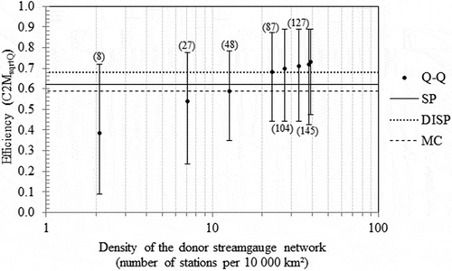 Fig. 12 Changes in mean and percentiles (10% and 90%) for the performance of the Q–Q method according to the reduction of the density of the donor streamgauge network for the 21 French pollution-control sites used, 1990–2009. Horizontal lines provide the mean efficiency of each of the three other regionalization methods considering the full (i.e. existing) donor streamgauge network, with the number of donor catchments for the current density level in parentheses. See Fig. 8 for legend.