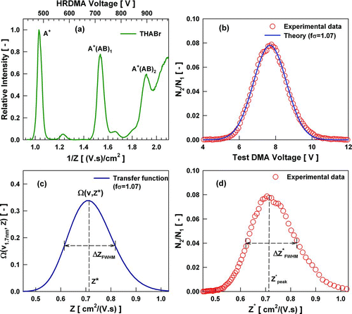 FIG. 2 (a) The measured inverse mobility distribution of electrosprayed THABr ions; (b) Example of measured concentration ratios and fitted N 2/N 1 values using Stolzenburg's diffusive transfer function. The TSI nanoDMA was operated at a flow ratio of 1.5/15 lpm while classifying 1.70 nm TDDABr monomer; (c) The transfer function of the TSI nanoDMA with a fixed DMA voltage for 1.70 nm TDDABr monomer; (d) Measured concentration ratios as a function of the centroid mobility (varying DMA voltage).