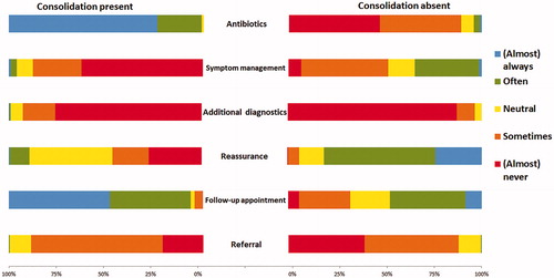 Figure 1. Questionnaire response from general practitioners: Policy following the chest X-ray in patients with an acute lower respiratory tract infection (n = 230a). Bi-directional bar chart. On the left the policy followed in case a pneumonia was detected on the chest X-ray, on the right the policy followed in case no pneumonia was detected on the chest X-ray. In the middle, description of the policy. a24 respondents never request a chest X-ray and one did not answer this question.