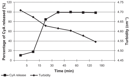 Figure 5 In vitro release of CyA and turbidity changes during this experiment.