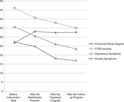 Fig. 1 The development of PTSD severity, depressive symptoms, anxiety symptoms, and perceived social support over the individual treatment phases.