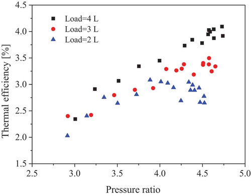 Figure 10. Thermal efficiency of the ORC under different pressure ratios with different loads