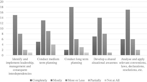 Figure 4. Meeting Viking objectives in the classroom (number of students).