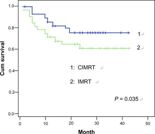 Figure 3 Overall survival (OS) of all patients was analyzed according to use of chemotherapy. Chemotherapy combined with intensity-modulated radiation therapy (CIMRT) had a superior OS compared to IMRT (P = 0.035).