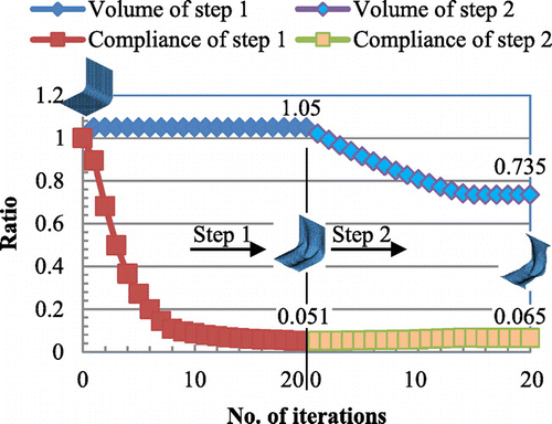 Fig. 12 Iteration histories of step 1 and step 2.