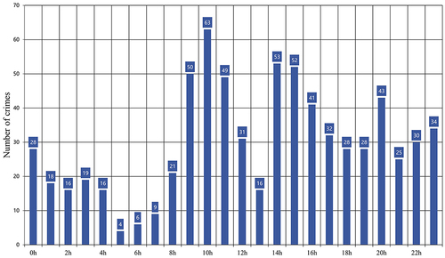 Figure 2 Intra-day variation chart of injury events against doctors in the Guangdong Province.