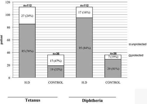 Figure 1. The patients and control groups were divided into protected and unprotected groups against tetanus and also diphtheria. Protection was defined as an antibody level of 0.1 IU/ML for tetanus and 1 IU/ML for diphtheria.