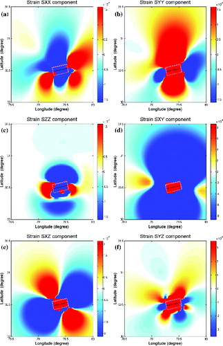 Figure 7. Normal Strain produced along the (a) x-direction (b) y-direction (c) z-direction and the shear strain produced in the (d) XY plane (e) XZ plane (f) YZ plane (positive change denoted by red and negative by blue colour) for 1999 Chamoli earthquake.