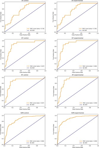 Figure 4. Receiver-operating characteristics (ROC) curves of customized machine learning models. LR = logistic regression; DT = decision tree; RF = random forest.