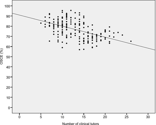 Figure 3 Correlation between the number of clinical tutors and OSCE score.