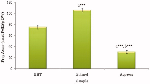 Figure 4. FRAP activities in ethanol and water extracts of Urtica urens. Values represent means ± SEM (n = 3). ***p < 0.001. α: compared to BHT; β: compared to Ethanol.