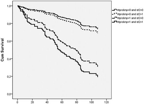 Figure 4. Survival plots of NTproBNP and ST2 below or above medians for all-cause mortality after 10 years of follow-up. Reference value = NTproBNP (<328 ng/L) and ST2 (<25.56 ng/mL) below medians is = 0. Values for NTproBNP and ST2 equal or above median are denoted as = 1.