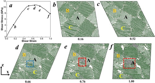 Figure 2. (a) The shear-stress − shear-strain relationship of the GB model during finite shear deformation at a strain rate of 0.001/ps. (b-f) Atomic configurations of GB models at various shear strains. Grains A, B, and C represent three representative grains. The color coding is based on the bond structures of atoms: grey for sp3 bonds, green for sp2 bonds, and tan for sp bonds. The blue dashed square indicates the rotation of graphite layers near the GB in grain C. The red solid square marks the initiation of the graphite to diamond transition, and the red dashed square represents the growth of diamond structures in grain A. Only one atomic layer along the y-axis is displayed for clearer illustration.