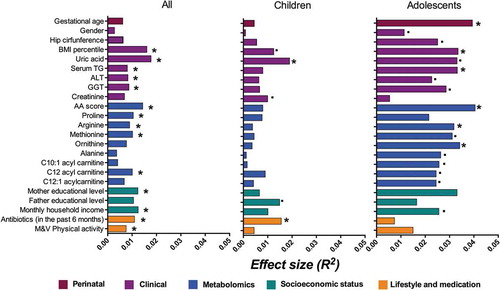 Figure 4. Explained variance of selected microbiome covariates. Horizontal bars show the amount of variance (R2) explained by each covariate in the model as determined by EnvFit function in R. The rest of the covariates and the groups within are detailed in Supplementary Table 3. Covariates are colored based on the overall metadata group. Asterisk denotes significant covariates [false discovery rate (FDR) P < 0.10] while dot denotes significant covariates in each age group before FDR correction (P < 0.05).