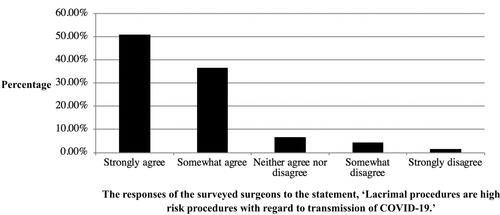 Figure 6 The responses of the surveyed surgeons to the statement, “Lacrimal procedures are high-risk procedures with regard to transmission of COVID-19.”.