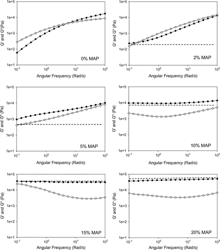 Figure 8. G′ Storage modulus (Pa) and G″ loss modulus (Pa) of P(MAP-co-St) in frequency sweep tests: T = 200 °C, strain = 10%. ●: storage modulus G′, ○: loss modulus G″.