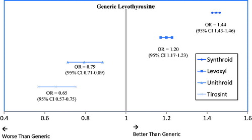 Figure 4. Odds of being adherent (≥80% PDC) at 12 months compared to generic levothyroxine. Results from multivariable logistic regressions which control for patient age, sex, region, insurance, index year, and Charlson Comorbidity Score. Abbreviations. OR, odds ratio; CI, confidence interval.
