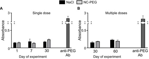 Figure 9 ELISA for analysis of humoral response to nanocapsules. ELISA plates were coated with PGA-g-PEG.Notes: The presence of anti-PEG antibody in sera from mice injected with 15 mM NaCl or NC-PEG in: (A) the single dose- or (B) multiple doses scheme (see Methods) was probed with HRP-conjugated anti-mouse Ig. To prove proper coating of plates with the antigen, commercial anti-PEG Ab was used as a positive control. Bars represent mean ± SD (n=5).