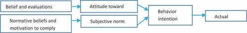 Figure 3. Theory of reasoned action. Source: Ajzen and Fishbein (Citation1975)