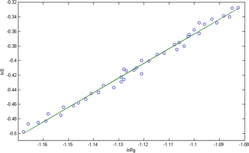 Figure 2. Logarithm of gyration radius and superficies.
