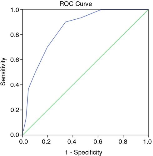 Fig. 2 Receiver-operating characteristic (ROC) curve comparing NutricheQ total scores to an objective rating of nutritional risk based on analysis of actual dietary intake and anthropometric measurement using objective criteria. Area under the curve (AUC)=85%.
